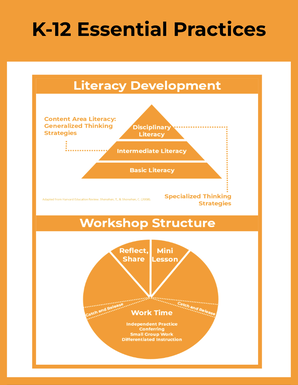 K-12 Essential Practices image with Triangle of literacy Development including the Disciplinary Literacy at the top, intermediate literacy in the middle and basic literacy at the base of the triangle. Triangle followed by the Workshop structure pie image - include reflect, share, mini lesson, work time. - 