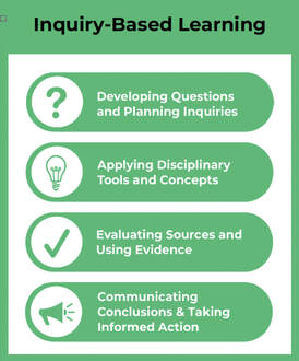 Tile for Inquiry Based Learning with 4 ovals, one for developing questions, one for applying disciplinary tools and concepts, one for evaluating sources, and one for communication conclusions and taking action